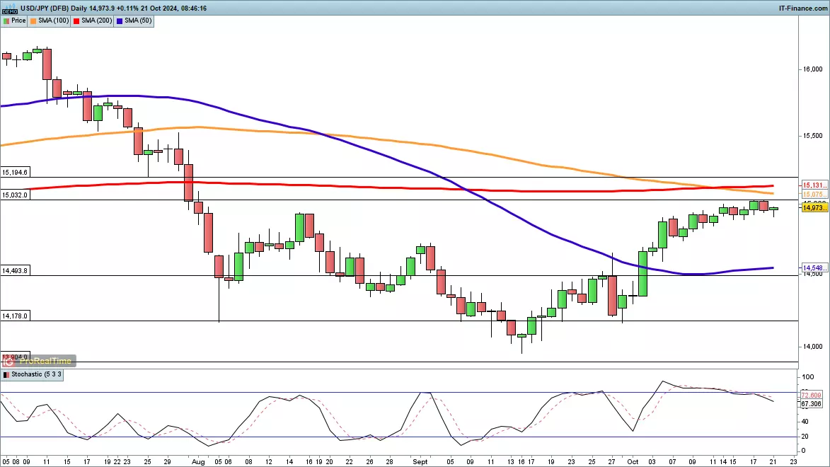 USD/JPY chart